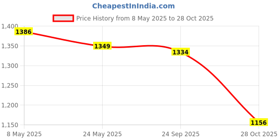 ajio.com liberty ManFlip-Flops with PU upper liberty Price History Graph from 8 May 2025 to 28 Oct 2025