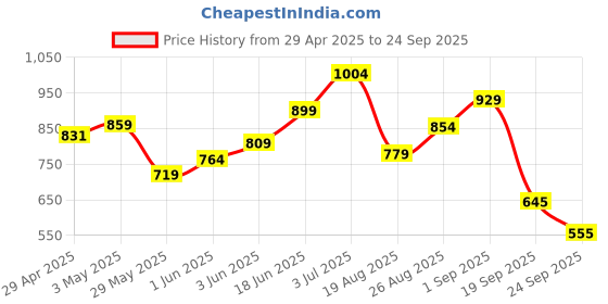 ajio.com liberty Men BLAIR-12E Sandals with Polyurethane Upper liberty Price History Graph from 29 Apr 2025 to 24 Sep 2025