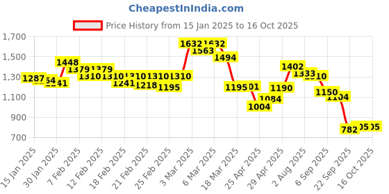 ajio.com liberty Men Derbys with PU upper liberty Price History Graph from 15 Jan 2025 to 15 Oct 2025