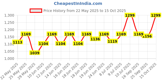 ajio.com liberty Men Derbys with PU Upper liberty Price History Graph from 22 May 2025 to 15 Oct 2025