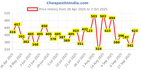 ajio.com liberty Men DREAMWALKM Slides Flip Flops liberty Price History Graph from 26 Apr 2025 to 3 Oct 2025