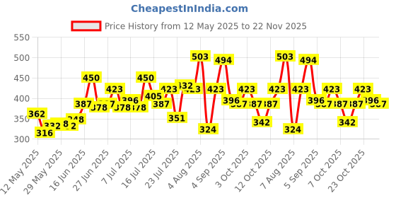 ajio.com liberty Men DREAMWALKM Slides Flip Flops liberty Price History Graph from 12 May 2025 to 22 Nov 2025