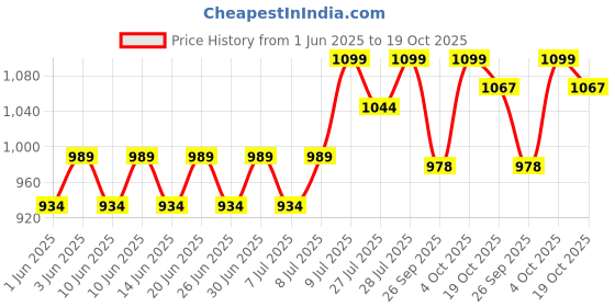 ajio.com liberty Men Embossed Thong-Strap Flip-Flops  liberty Price History Graph from 1 Jun 2025 to 19 Oct 2025
