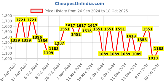 ajio.com liberty Men Flat Shoe liberty Price History Graph from 26 Sep 2024 to 18 Oct 2025