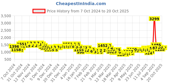 ajio.com liberty Men Flat Shoe liberty Price History Graph from 7 Oct 2024 to 20 Oct 2025