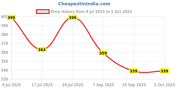 ajio.com liberty Men Flip Flops with EVA Upper liberty Price History Graph from 9 Jul 2025 to 4 Oct 2025
