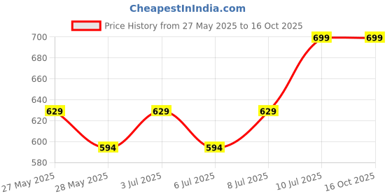 ajio.com liberty Men Flip Flops With PU Upper liberty Price History Graph from 27 May 2025 to 16 Oct 2025