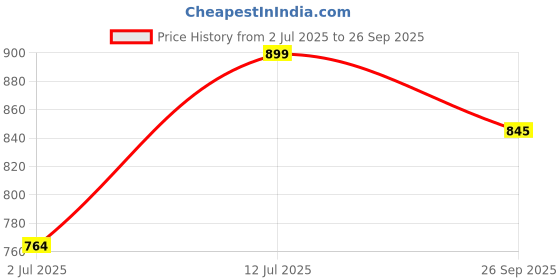 ajio.com liberty Men Flip Flops with PVC Upper liberty Price History Graph from 2 Jul 2025 to 26 Sep 2025
