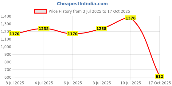ajio.com liberty Men Fortune CLASSIK-2E Loafers liberty Price History Graph from 3 Jul 2025 to 17 Oct 2025