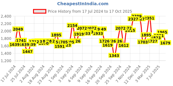 ajio.com liberty Men Genuine Leather Brogues liberty Price History Graph from 17 Jul 2024 to 17 Oct 2025