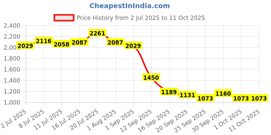 ajio.com liberty Men Lace-Up Running Sports Shoes liberty Price History Graph from 2 Jul 2025 to 4 Oct 2025