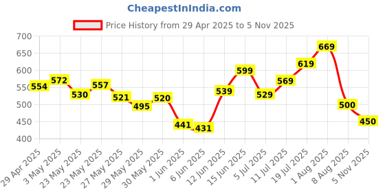 ajio.com liberty Men LITEWALKNR Slingback Clogs liberty Price History Graph from 29 Apr 2025 to 5 Nov 2025