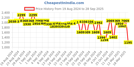 ajio.com liberty Men Mid-Top Round-Toe Sports Shoes liberty Price History Graph from 19 Aug 2024 to 28 Sep 2025