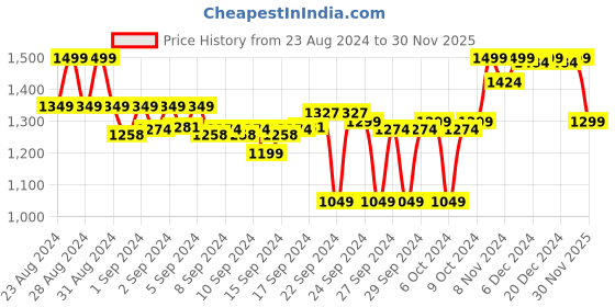 ajio.com liberty Men Open-Toe T-Strap Flip-Flops liberty Price History Graph from 23 Aug 2024 to 30 Nov 2025