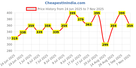 ajio.com liberty Men Open-Toe Thong-Strap Flip-Flops liberty Price History Graph from 24 Jun 2025 to 7 Nov 2025