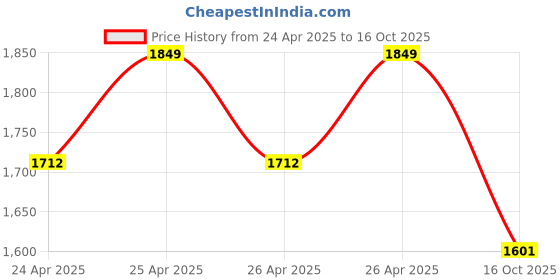 ajio.com liberty Men Oxfords with PU upper liberty Price History Graph from 24 Apr 2025 to 16 Oct 2025