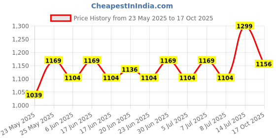 ajio.com liberty Men Oxfords with PU upper liberty Price History Graph from 23 May 2025 to 17 Oct 2025