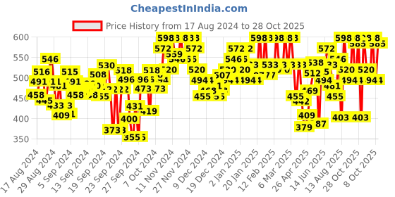 ajio.com liberty Men Printed Clogs with Perforations liberty Price History Graph from 17 Aug 2024 to 28 Oct 2025