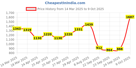 ajio.com liberty Men Regular Fit Slip-On Formal Shoes liberty Price History Graph from 14 Mar 2025 to 9 Oct 2025