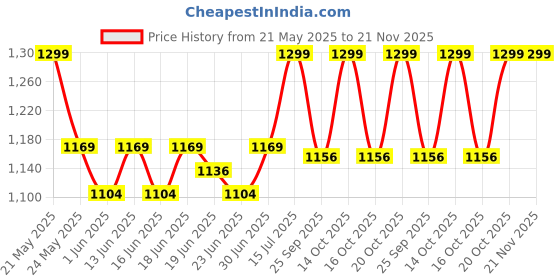 ajio.com liberty Men Round-Toe Lace-Up Debrys liberty Price History Graph from 21 May 2025 to 20 Nov 2025