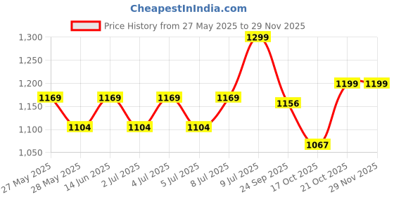ajio.com liberty Men Round-Toe Lace-Up Debrys liberty Price History Graph from 27 May 2025 to 29 Nov 2025