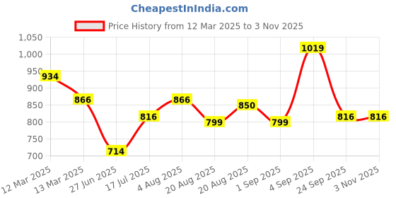ajio.com liberty Men Round-Toe Lace-Up Sports Shoes liberty Price History Graph from 12 Mar 2025 to 2 Nov 2025