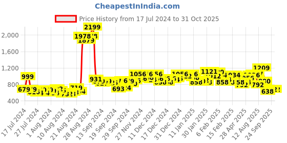 ajio.com liberty Men Round-Toe Outdoor Shoes liberty Price History Graph from 17 Jul 2024 to 30 Oct 2025