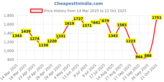 ajio.com liberty Men Round-Toe Oxfords with Lace Fastening liberty Price History Graph from 14 Mar 2025 to 21 Oct 2025