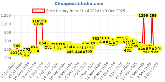 ajio.com liberty Men Round-Toe Slip-On Clogs liberty Price History Graph from 11 Jul 2024 to 2 Dec 2025