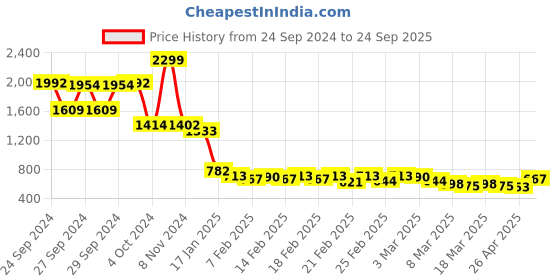 ajio.com liberty Men Round-Toe Sneakers with Lace Fastenings liberty Price History Graph from 24 Sep 2024 to 24 Sep 2025