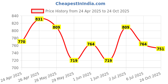 ajio.com liberty Men Round-Toe Thong-Strap Flip Flops liberty Price History Graph from 24 Apr 2025 to 24 Oct 2025