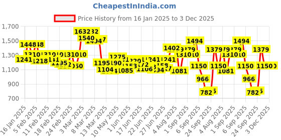 ajio.com liberty Men Shoe With PU Upper liberty Price History Graph from 16 Jan 2025 to 3 Dec 2025