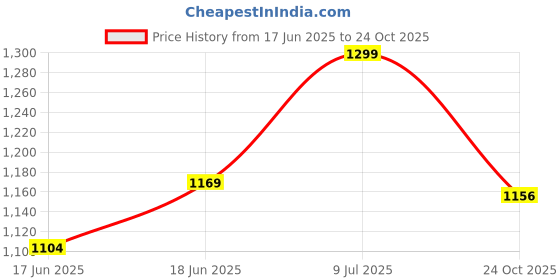 ajio.com liberty Men Slip-On Shoes with PU Upper liberty Price History Graph from 17 Jun 2025 to 24 Oct 2025