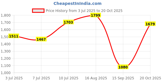 ajio.com liberty Men Slip-On Shoes with Round Toes liberty Price History Graph from 3 Jul 2025 to 20 Oct 2025