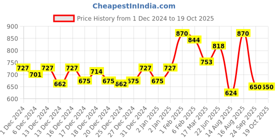 ajio.com liberty Men Sports Shoes with Mesh Upper liberty Price History Graph from 1 Dec 2024 to 18 Oct 2025