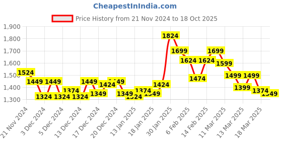 ajio.com liberty Men Sports Shoes with Mesh Upper liberty Price History Graph from 21 Nov 2024 to 18 Oct 2025