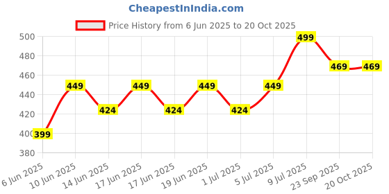 ajio.com liberty Men T-Strap Slip-On Flip-Flops  liberty Price History Graph from 6 Jun 2025 to 19 Oct 2025