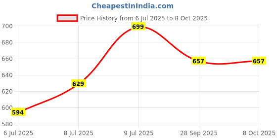ajio.com liberty Men Thong-Strap Slip-On Flip-Flops liberty Price History Graph from 6 Jul 2025 to 4 Oct 2025