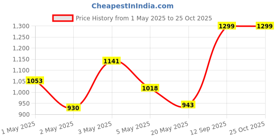 ajio.com liberty Men Toe-Ring Sandals with Synthetic upper liberty Price History Graph from 1 May 2025 to 24 Oct 2025