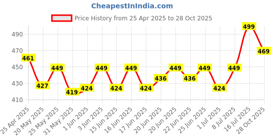 ajio.com liberty Men Typographic Print T-Strap Flip-Flops liberty Price History Graph from 25 Apr 2025 to 28 Oct 2025
