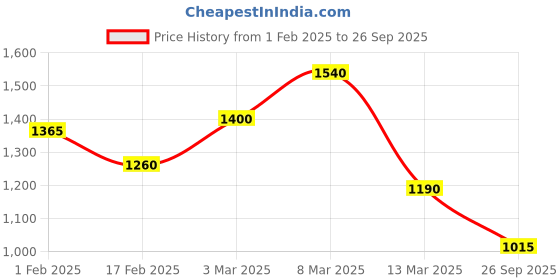 ajio.com liberty Mid-Top Boots with Lace Fastening liberty Price History Graph from 1 Feb 2025 to 26 Sep 2025