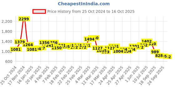 ajio.com liberty Mocassins with PU upper liberty Price History Graph from 25 Oct 2024 to 16 Oct 2025