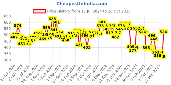 ajio.com liberty Open-Toe Slip-On Flip-Flops liberty Price History Graph from 17 Jul 2024 to 20 Oct 2025