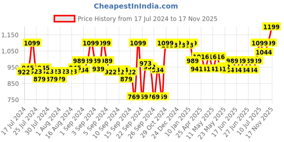 ajio.com liberty Open-Toe Slip-On Slide liberty Price History Graph from 17 Jul 2024 to 17 Nov 2025