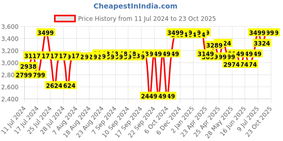 ajio.com liberty Panelled Slip-On Loafers liberty Price History Graph from 11 Jul 2024 to 23 Oct 2025