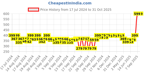 ajio.com liberty Prefect S/BOY-V Kids Velcro School Shoes liberty Price History Graph from 17 Jul 2024 to 31 Oct 2025