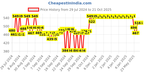 ajio.com liberty Prefect TENIS Kids Lacing School Shoes liberty Price History Graph from 29 Jul 2024 to 21 Oct 2025