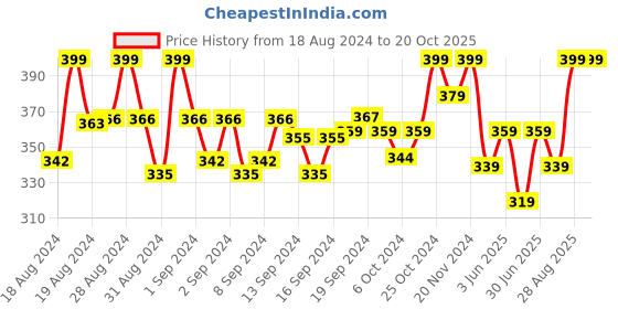 ajio.com liberty Prefect TENIS Kids Lacing School Shoes liberty Price History Graph from 18 Aug 2024 to 20 Oct 2025
