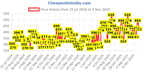 ajio.com liberty Printed Perforated Clogs with Slingback liberty Price History Graph from 25 Jul 2024 to 5 Nov 2025