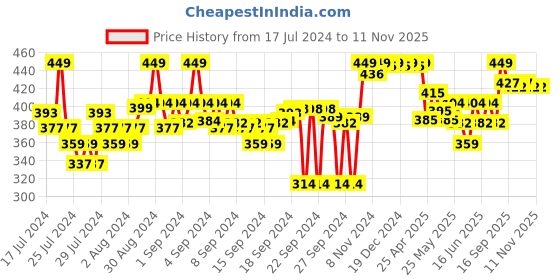 ajio.com liberty Printed Slip-On Casual Shoes liberty Price History Graph from 17 Jul 2024 to 11 Nov 2025